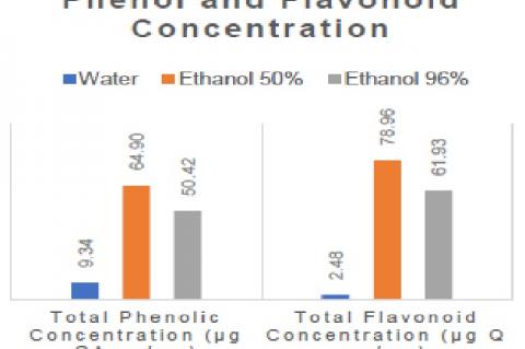 Total phenolic dan flavonoid of kenikir extract