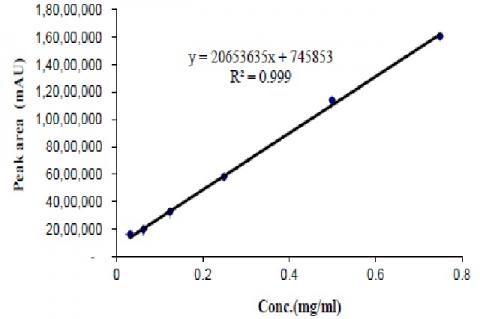 Calibration curve of colchicine