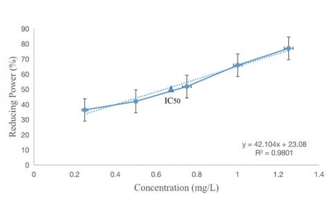 Standard curve for gallic acid used as a standard