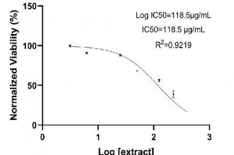 The plot generated from GraphPad Prism software showing the Ic50.