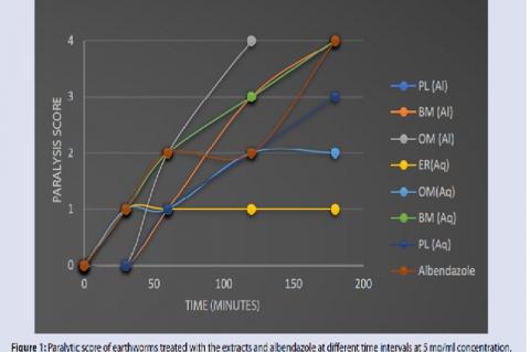 Paralytic score of earthworms treated with the extracts and albendazole at different time intervals at 5 mg/ml concentration