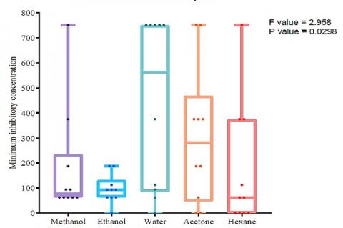 figure for Zone of inhibition (mm) of Verbascum Thapsus plant extracts Against Test