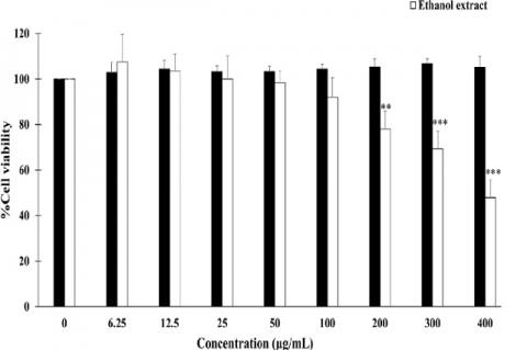 Effect of water and ethanol extract of C. inerme leaves on cell viability of HaCaT cell line