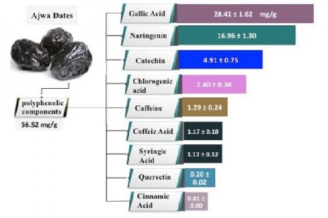 Diagram shows the different constituents of polyphenolic components in ADX, present as mg/g.