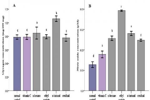 Testicular: glycogen concentration (A) and nitric oxide concentration (B) concentration of rats treated with soluble portions of ethanolic leaf extract of Cannabis for 60 days. The values are expressed as means of three replicates ± SEM. One way ANOVA was followed by Tukey’s multiple comparison: abcd P ≤ 0.05: significance differences compared with the normal control.