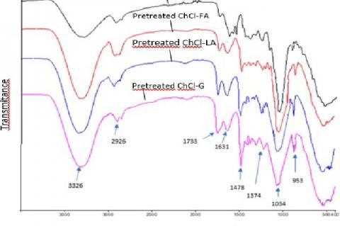 FTIR spectrum of the biomass samples before and after treatment with DES in a ratio of 1:10 (Operating conditions: at 130 ° C for 4 hours).