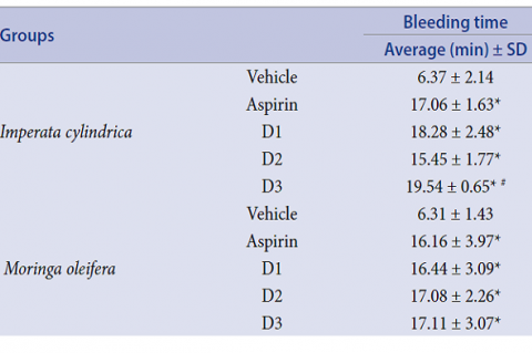 Bleeding time observation results.