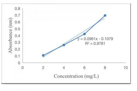 Curve for gallic acid used as a standard