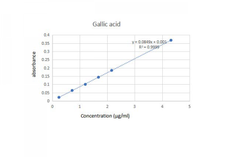 Calibration curve of gallic acid.