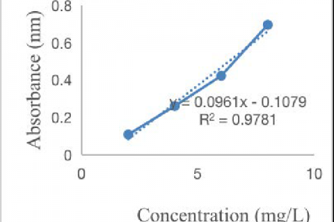 Curve for gallic acid used as a standard