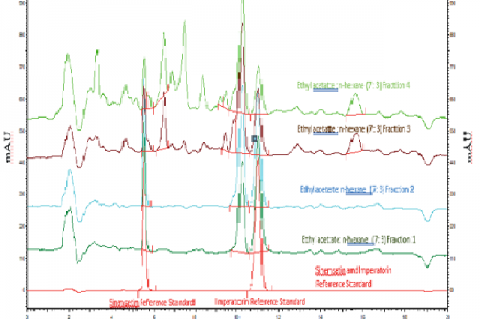 Chromatogram of Sinensetin and Imperatorin reference standard, including Fraction 1-4.