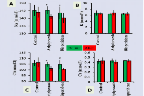 Electrolyte changes in experimental rat models after treatment with Aripiprazole, Risperidone compared to control group. Data expressed as