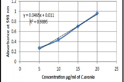 FRAP test absorption value of C. aronia.