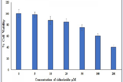 Effect of cichorioside on cell viability of 3T3-L1 cell line.
