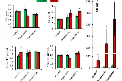 Thyroid function tests in experimental rat models after treatment with Aripiprazole, Risperidone compared to control group.