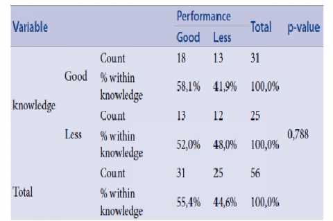 Relationship of skills with officer performance Center for health laboratory and calibration of medical devices in Maluku province.