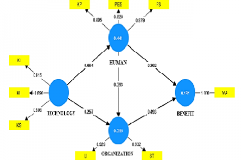 Direct path diagram based on path coefisient output