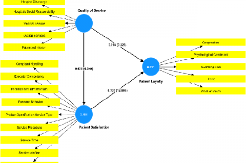 Research model results