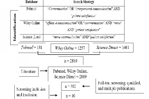 Depicts a summary of the evidence search and selection criteria