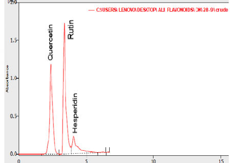 HPLC chromatogram of crude extract