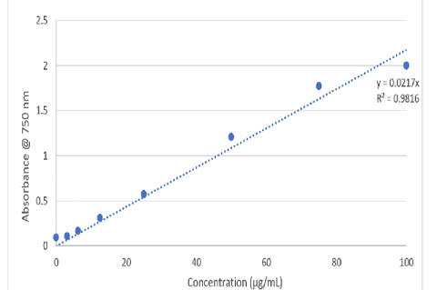 Normal curve for total phenolics determination using the FC assay and gallic acid as the standard control
