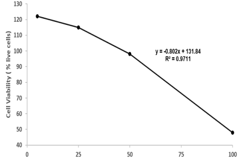 Viability result test of RAW264.7 cells on pure ethanol extracts by MTT assay.