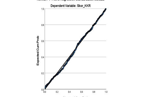 Distribution of points approaches the diagonal line, the residuals are normally distributed.