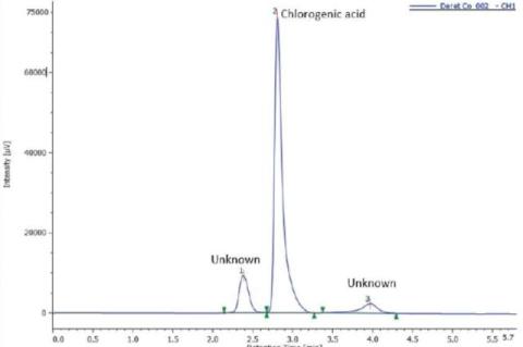 The chlorogenic acid chromatogram in optimizing of mobile phase.