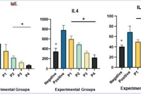 Serum Levels of IgE, IL4, and IL22. *P<0.005 with positive control group.