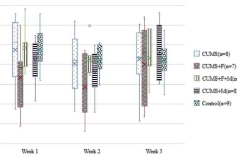 Weekly average meals between groups. Weekly average meals were assessed one week after treatment, two weeks after treatment, and three weeks after treatment.