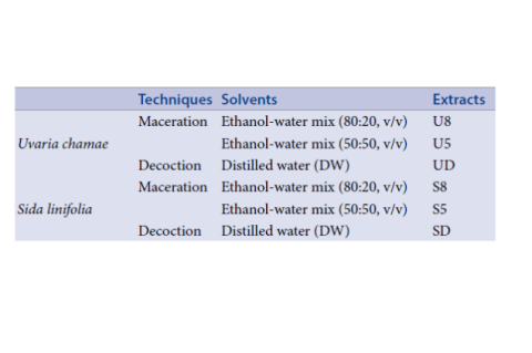 Uvaria chamae and Sida linifolia extracts preparation.