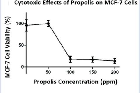  MTT cell proliferation assay. (a) Cytotoxic effect of EEP from T.  laeviceps on MCF-7 breast cancer cells. Shown here is the dose-dependent  response with an IC50 value of 79.45 µg/ml; p < 0.0001 compared to control  group, one-way ANOVA
