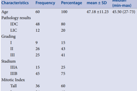 Characteristics of research subjects