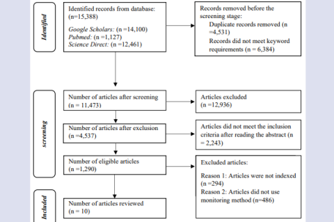  Article selection flow diagram. Source: Page MJ, McKenzie JE, Bossuyt PM, Boutron I, Hoffmann TC, Mulrow CD, et al. The PRISMA 2020 statement: an updated guideline for reporting  systematic reviews.