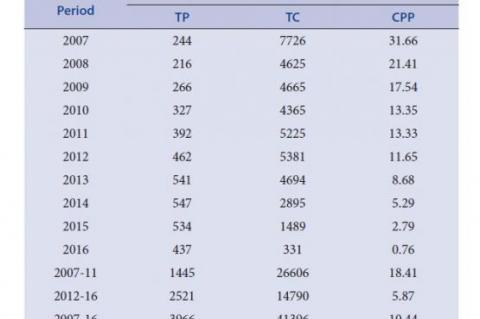 Global Publication Output in Yoga Research, 2007-16.