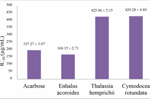 value standard and extract against α-glucosidase.