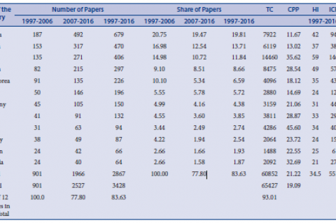 Global Publication Share of Top 12 Most Productive Countriesin Glycyrrhiza glabra during 1997-2016.