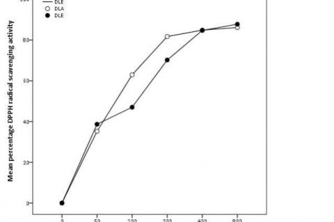 Percentage free radical scavenging activity of crude extracts.