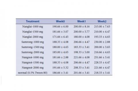 Body weight (g) of rats in the acute toxicity study (n=6)