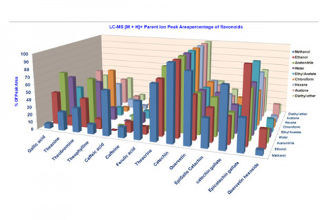 LC-MS [M + H]+ (Positive Ionization) Parent Ion Peak area percentage of flavonoids