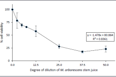 Inhibition of proliferation of cultured Chinese hamster ovary cells after exposure for 3 days to serial dilutions of the stem juice of M. arborescens. Data points are means ± SDs (vertical bars; n ≥ 3).