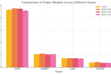 Effect of oral administration of hydroalcoholic root extract of Salvia officinalis on average organ weight (g) of rat. Values are expressed as mean ± STD. P < 0.05 when compared to the control group. HRESO- Hydroalcoholic Root Extract of Salvia Officinalis