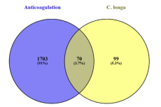Venn diagrams depicting the number of proteins correlated with coagulation (purple) and proteins predicted to interact with compounds in specific extracts (light yellow). The intersection (dark yellow) represents anticoagulation-related proteins predicted to interact with compounds in: (a) ZOR and (b) CL