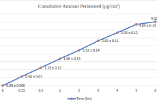 Cumulative amount permeated (μg/cm²) versus time (hours) showing sustained release pattern over 6 hours