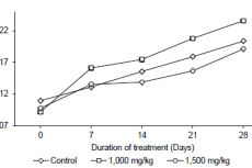 Changes in body weight of rats following the oral administration of the combined herbal preparation