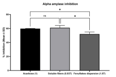 In vitro alpha amylase inhibition activity of Fenuflakes