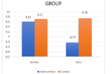 Comparison of changes in mean HbA1c before and after the intervention group and the control group